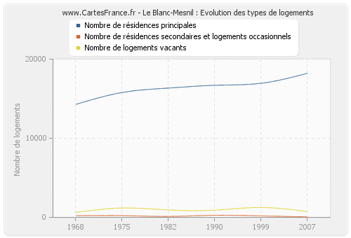 Le Blanc-Mesnil : Evolution des types de logements